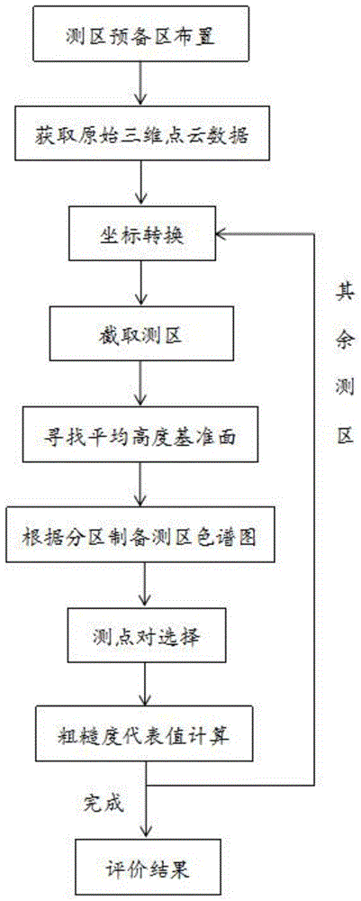 基于白光扫描的预制构件条状凹槽结合面粗糙度测评方法与流程