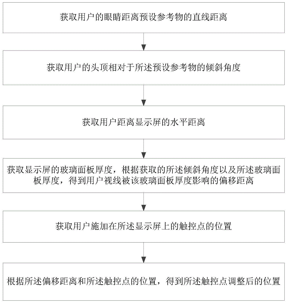 一种显示屏触控点调整控制方法及系统与流程