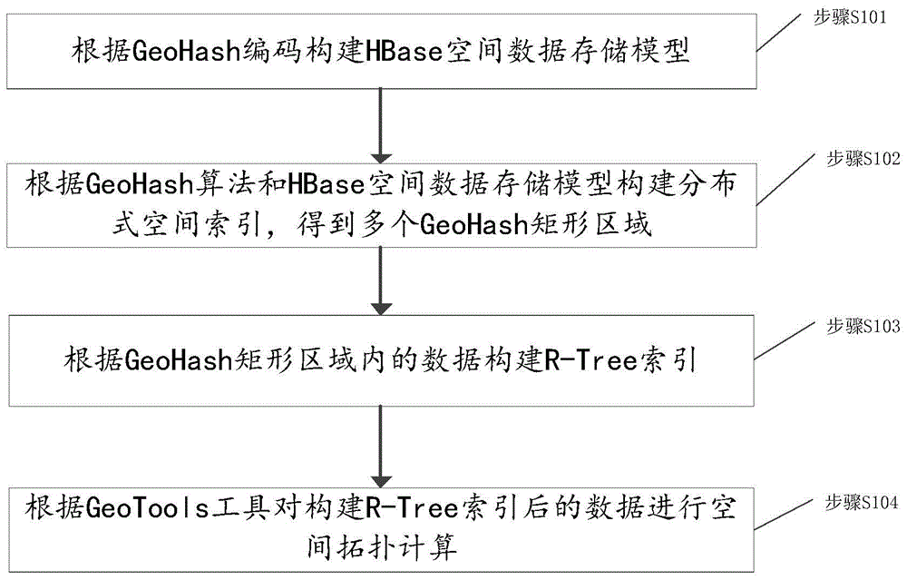 一种空间数据索引和拓扑方法、装置及存储介质与流程