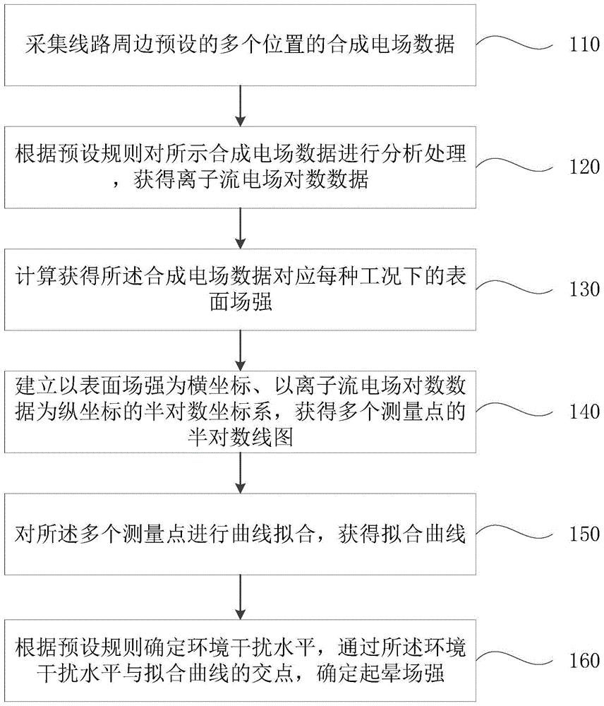 一种基于地面合成电场测量数据的起晕判定方法及系统与流程