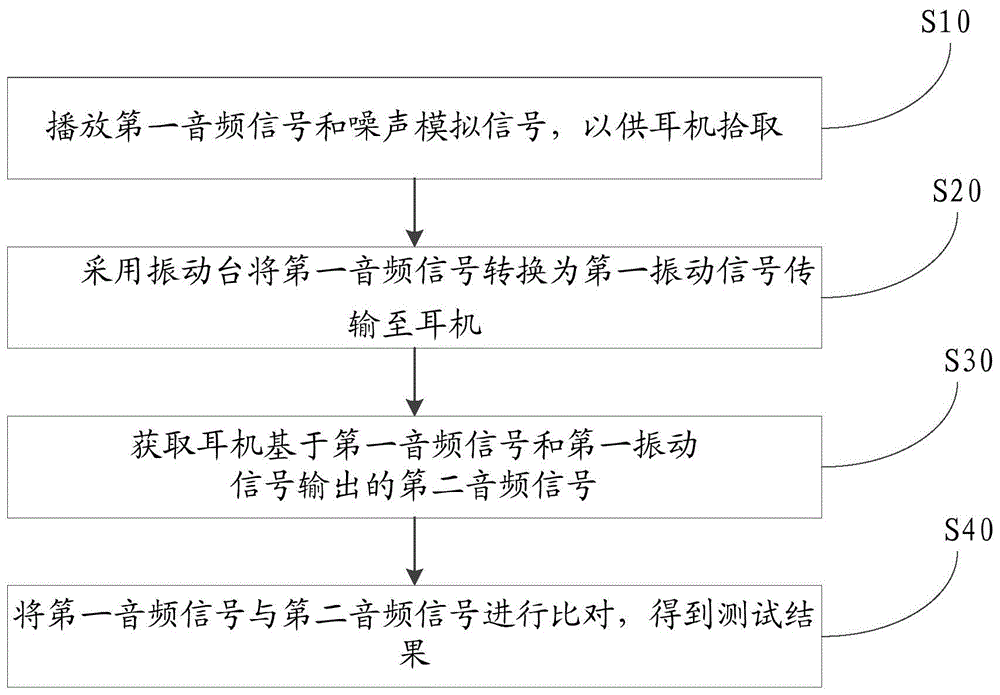 用于骨传导耳机的测试方法及测试系统与流程