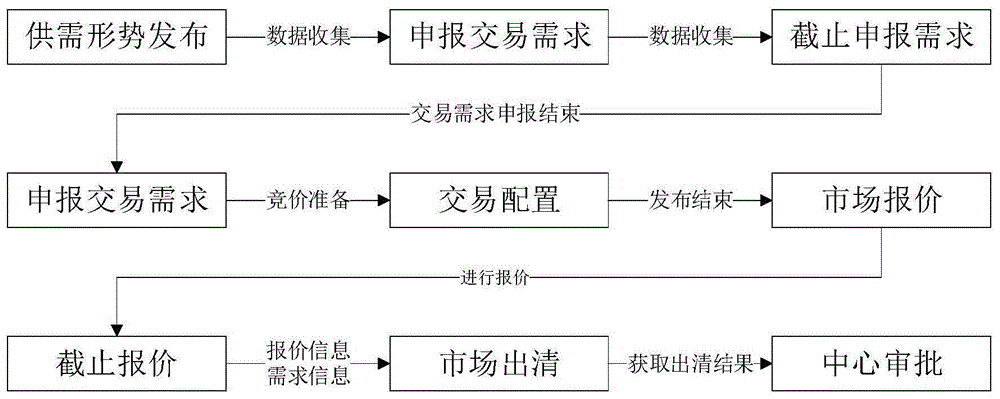 一种省间电力交易系统和方法与流程