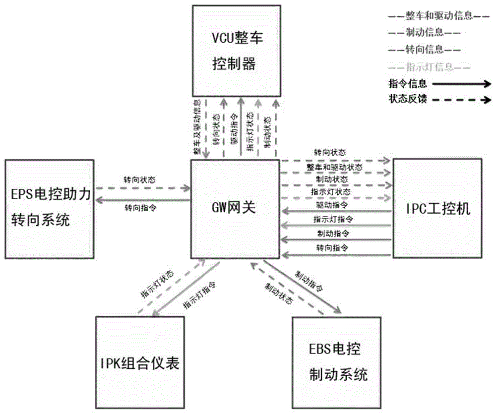 一种纯电动自动驾驶客车的控制网络架构系统的制作方法