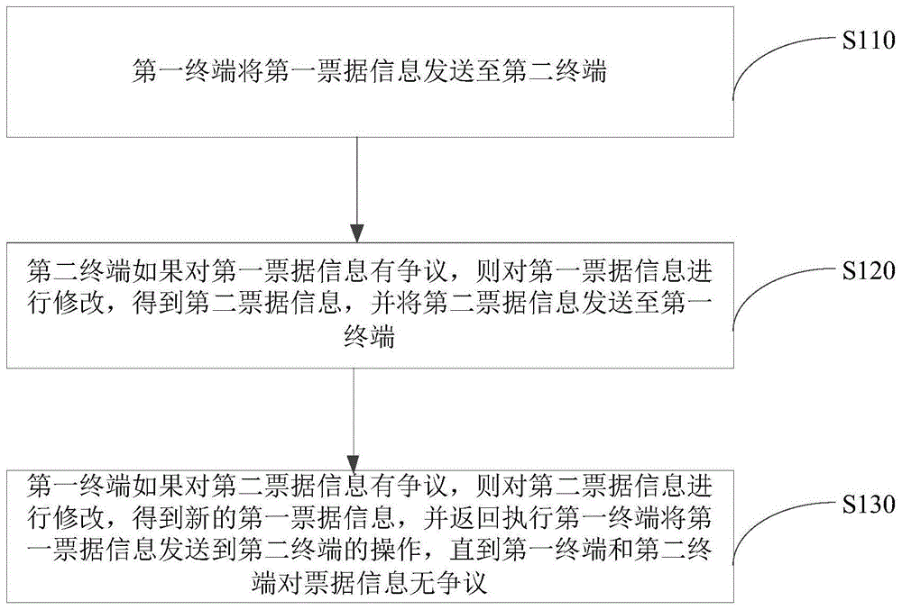 一种票据处理方法、终端、系统及存储介质与流程