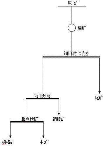 一种提高低铜高钼矿钼回收率的组合捕收剂及其应用工艺的制作方法