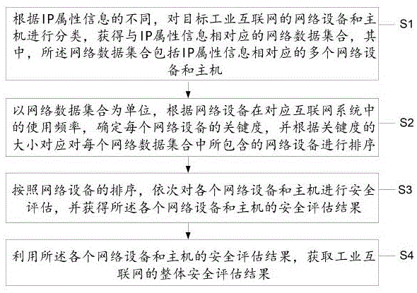 一种基于多属性的工业互联网安全评估方法及系统与流程