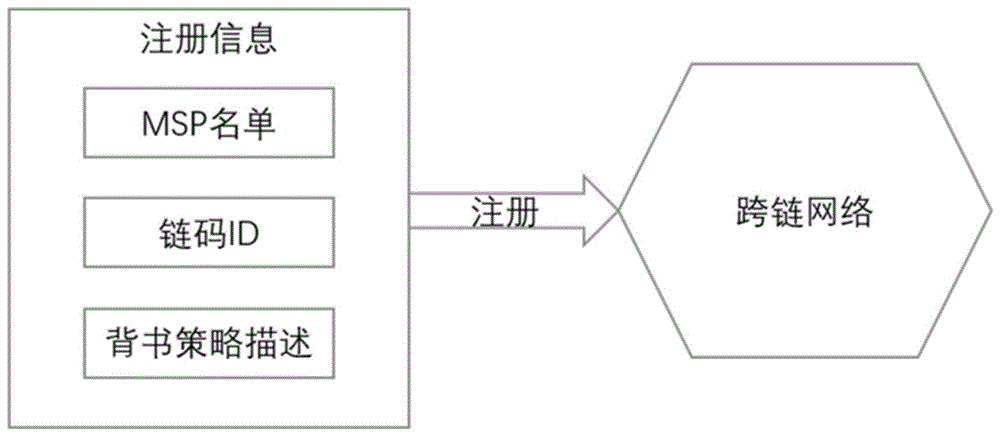 一种对Fabric复杂背书策略在跨链中验证的方法与流程