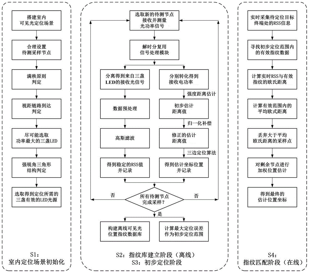 一种基于RSS与位置指纹的室内可见光联合定位方法与流程