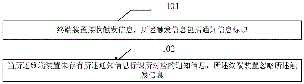 一种通知信息的显示方法及装置与流程