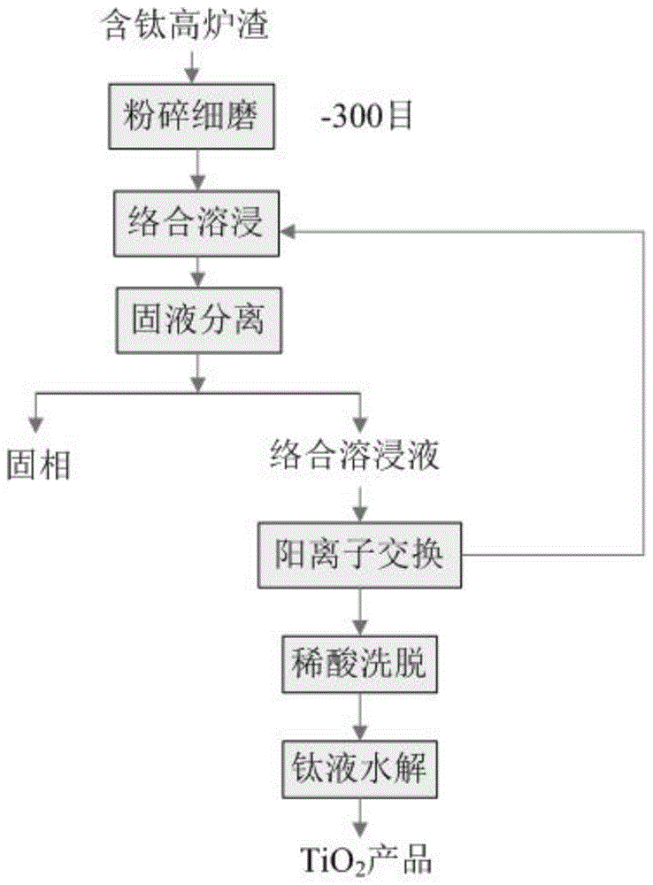 从含钛高炉渣中提取二氧化钛制作钛白粉的方法与流程