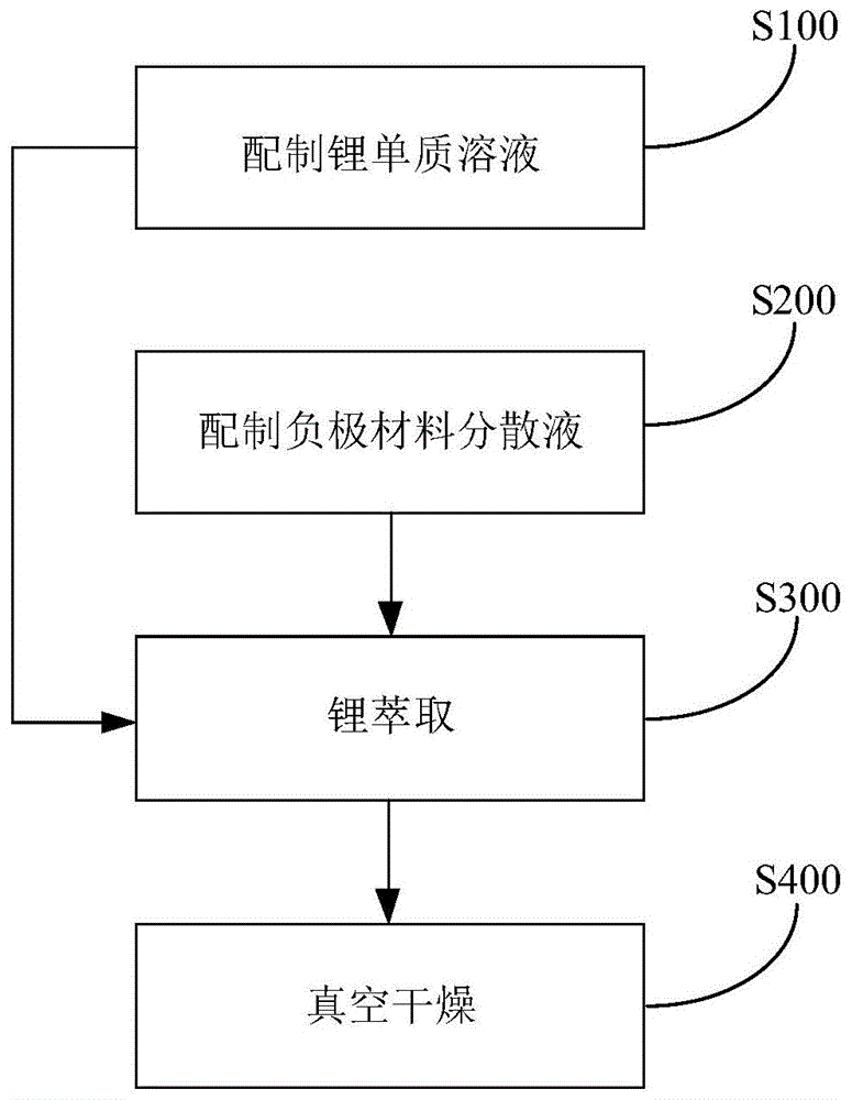 预锂化负极材料及其制备方法和应用与流程