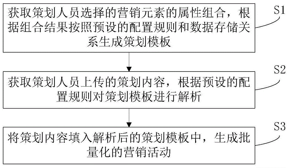 自定义营销模板的批量化营销活动生成方法及系统与流程