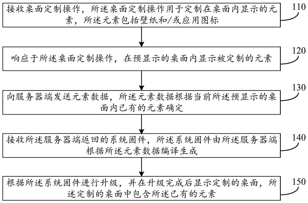 桌面定制方法、装置、设备、系统及存储介质与流程