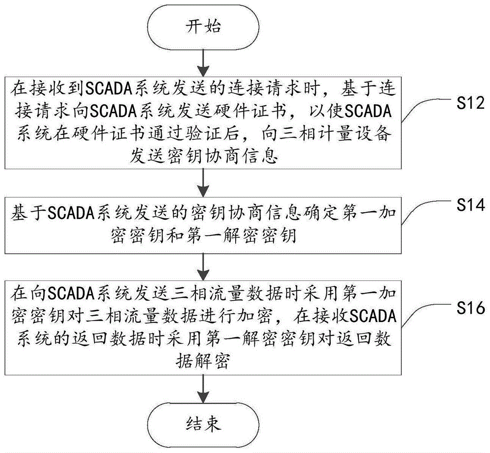 三相计量设备通信方法、装置、三相计量设备及存储介质与流程