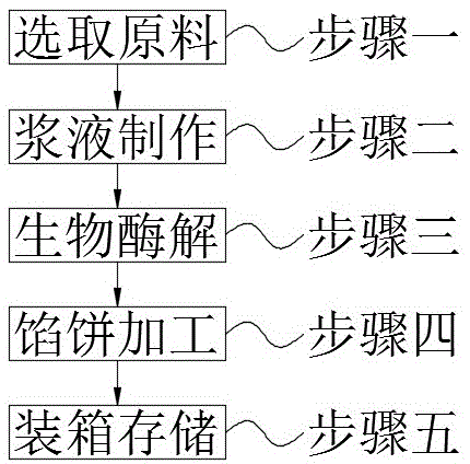 本发明涉及青梅馅饼生物酶解技术领域,具体为一种青梅