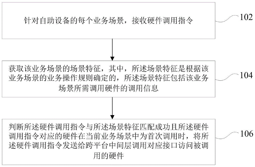 自助设备的硬件风控方法、装置、设备及可读存储介质与流程