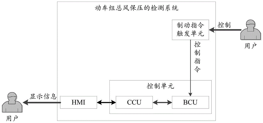 一种动车组总风保压的检测方法及系统与流程