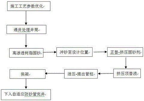 一种免充填自适应防砂工艺方法与流程