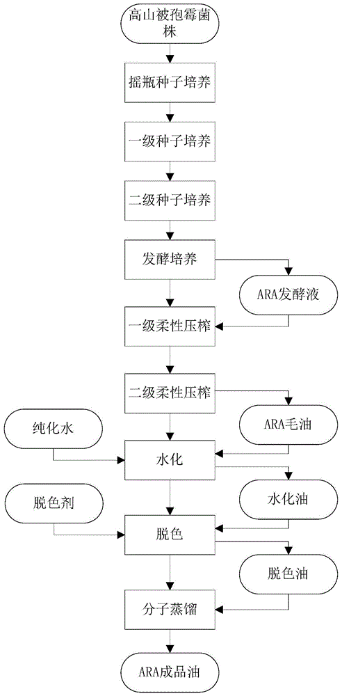 一种提取ARA毛油的方法与流程