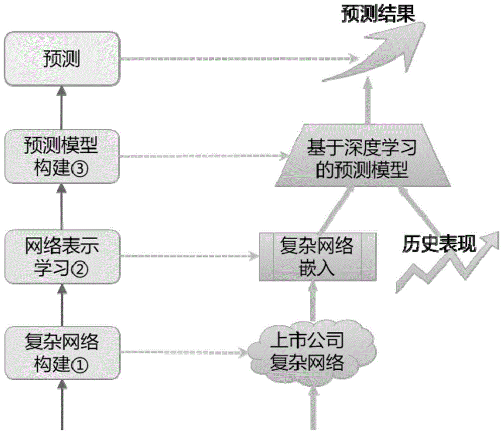 一种基于复杂网络的金融市场预测方法与流程