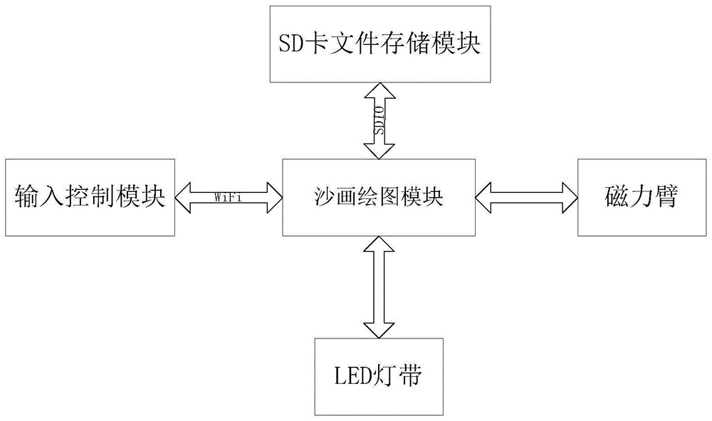 一种沙画控制系统的制作方法