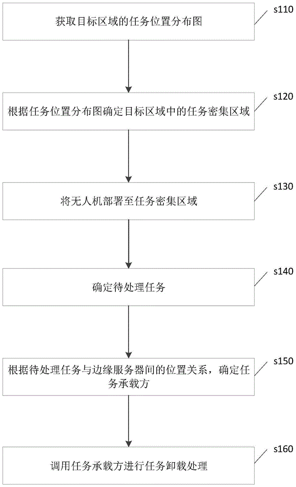 边缘服务器任务卸载方法、装置、设备及存储介质与流程