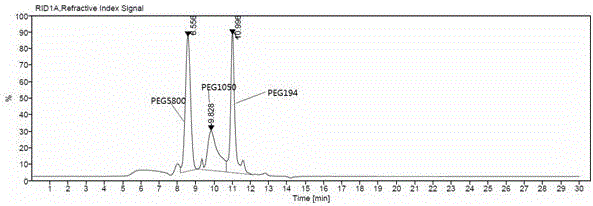 一种测定聚乙二醇4000及其散剂平均分子量及分布系数的检测方法与流程