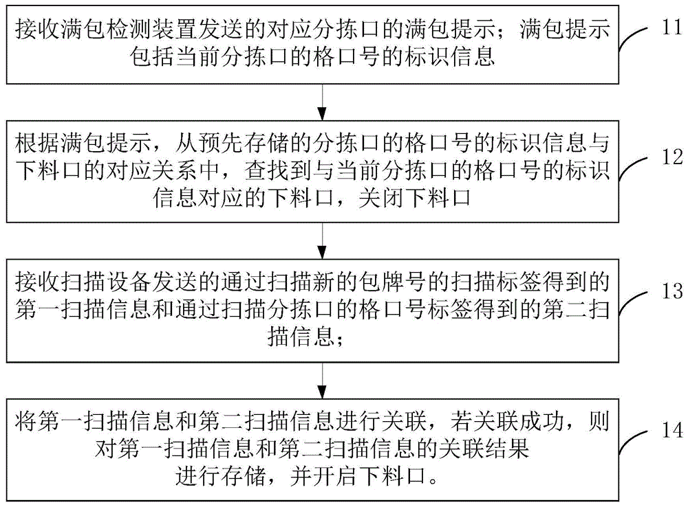 分拣口自动启停方法、装置、设备及分拣控制系统与流程