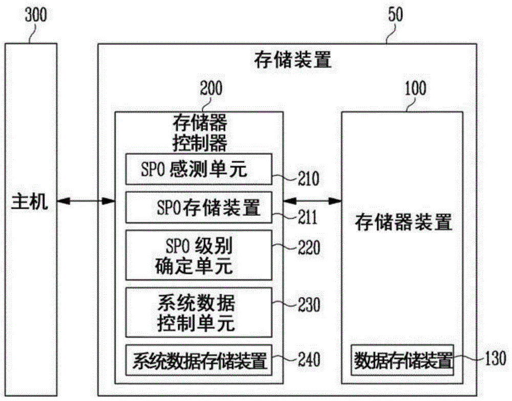 存储装置及操作存储装置的方法与流程