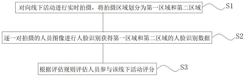 线下活动效果评估方法及其评估系统与流程