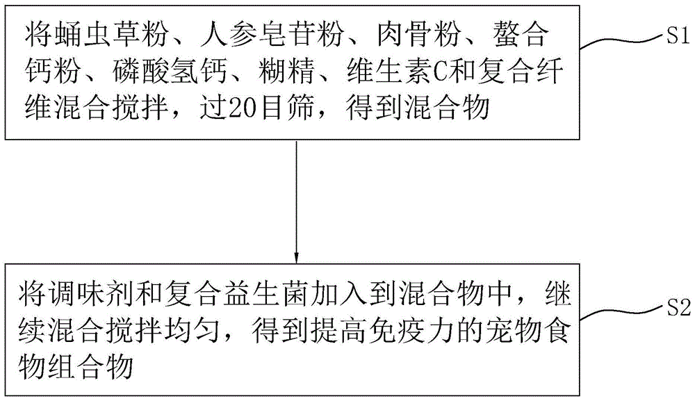 一种提高免疫力的宠物食物组合物及其制备方法与流程