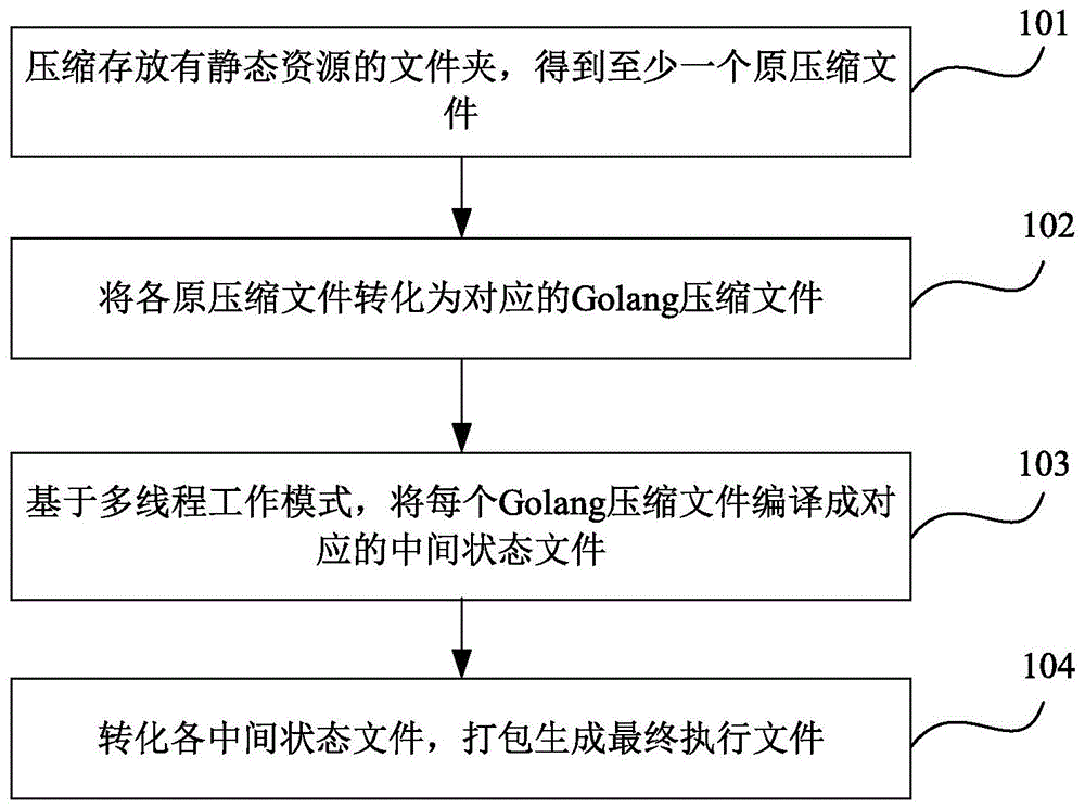 Golang语言下静态资源打包方法及装置与流程