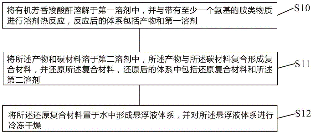 正极复合材料及其制备方法与流程