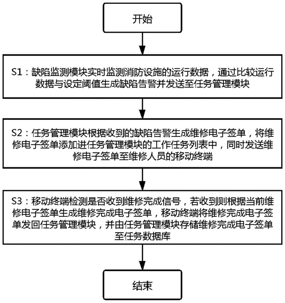 一种基于消防管理系统的缺陷信息处理方法和装置与流程