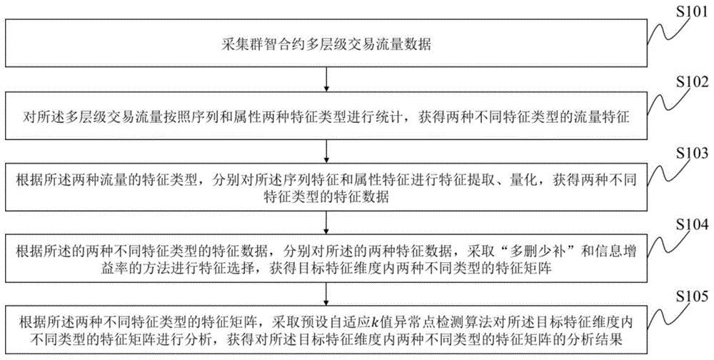 一种基于多层级的群智合约异常交易识别方法及识别系统与流程