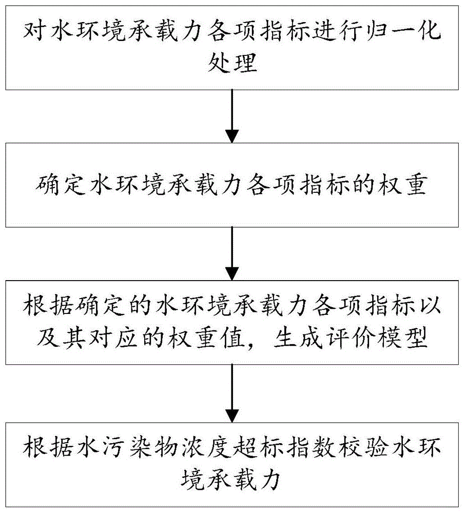 一种水环境承载力数据处理方法与流程