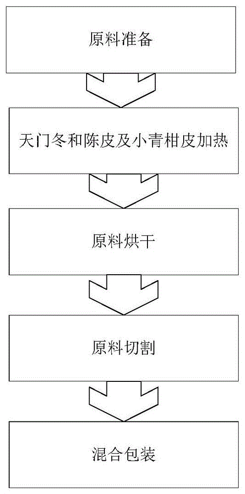 一种陈皮天冬茶及其制备方法与流程