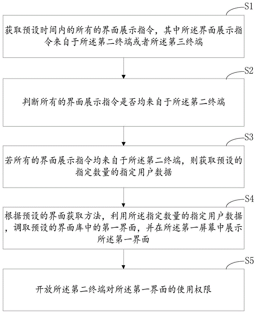 基于多终端的界面权限分配方法、装置和计算机设备与流程