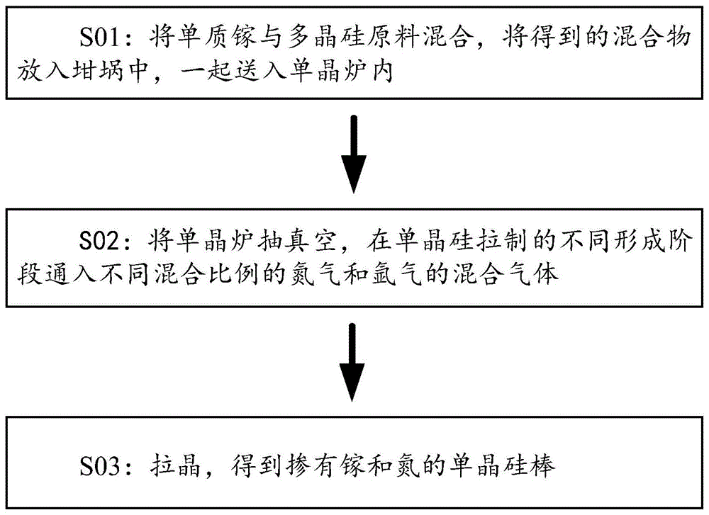 本申请涉及太阳能电池技术领域,特别是涉及单晶硅的制备方法,太阳能