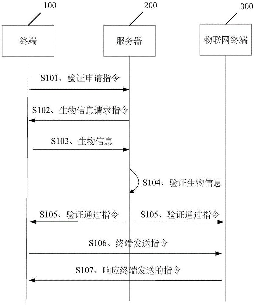 一种通信方法、服务器、物联网系统及可读存储介质与流程