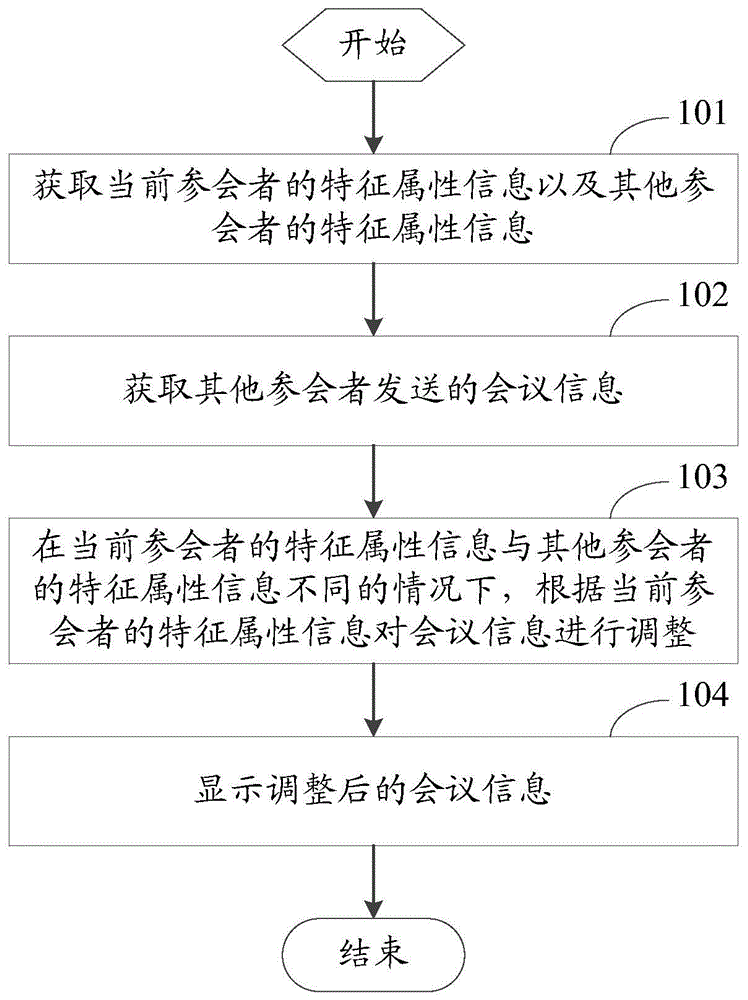 基于AR的会议方法、装置及电子设备与流程