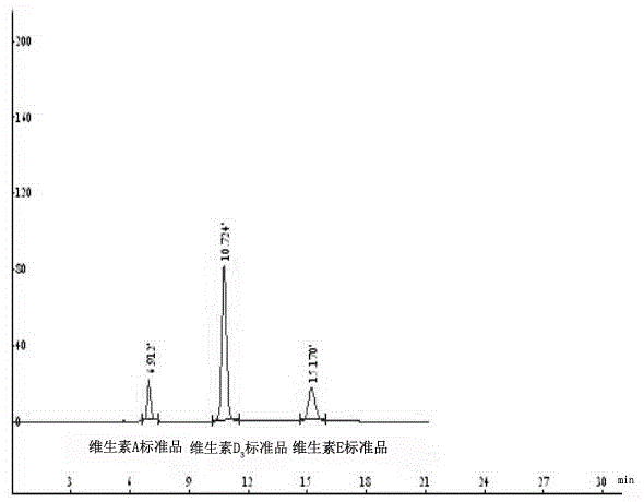 饲料中脂溶性维生素的检测方法与流程