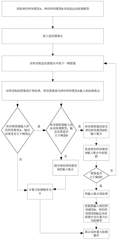 基于神经网络的多模型协同暴力检测方法及系统与流程