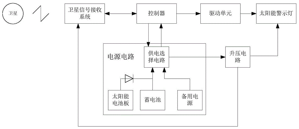 太阳能警示灯及其控制装置的制作方法