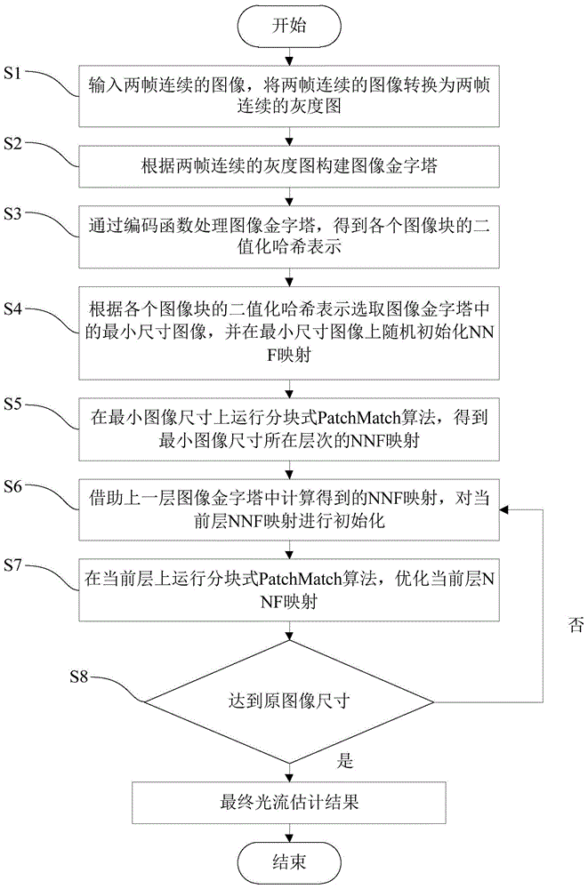 基于图像块二值化哈希表示的实时的稠密光流计算方法与流程