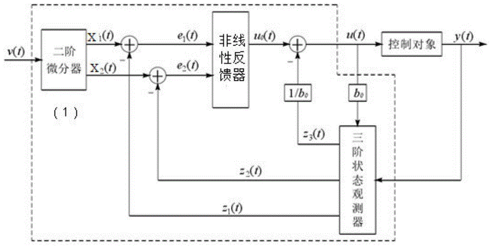 一种基于ADRC的无人机自抗扰控制系统的制作方法