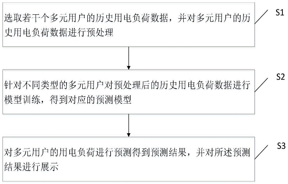 一种基于多元用户行为画像的用电负荷预测方法与流程