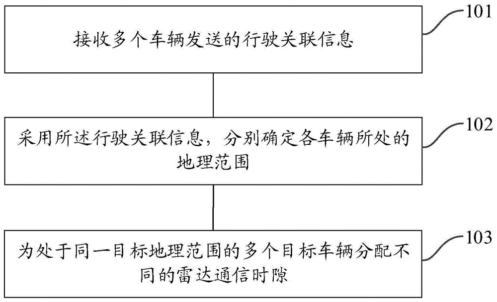 一种通信时隙的分配方法和装置、一种服务器与流程