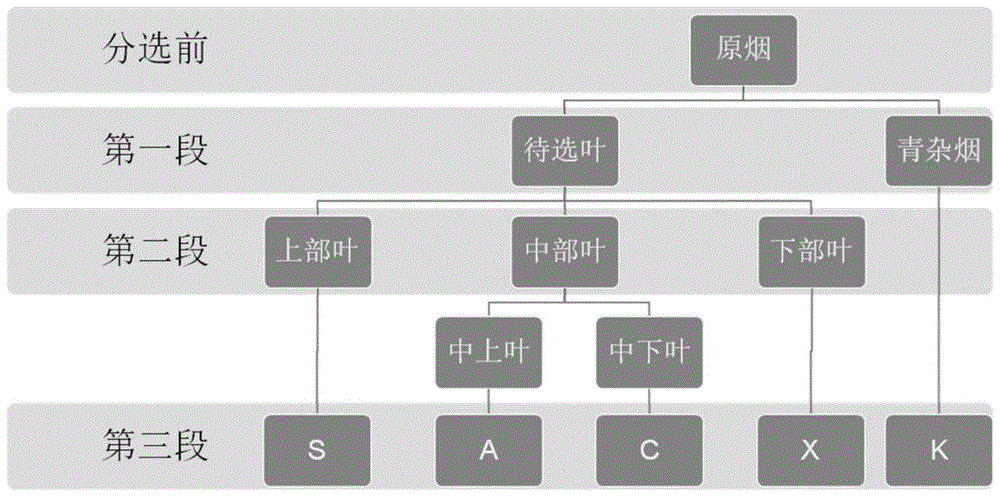 一种三段式烟叶二次分选方法与流程