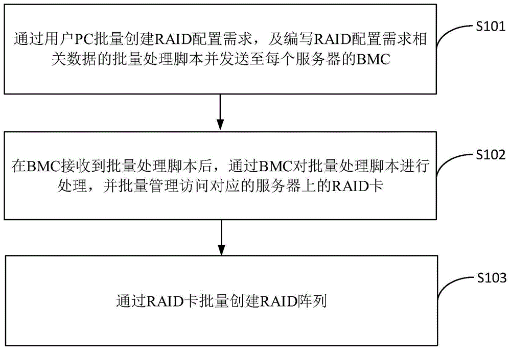 批量创建服务器RAID的方法、装置、设备及存储介质与流程